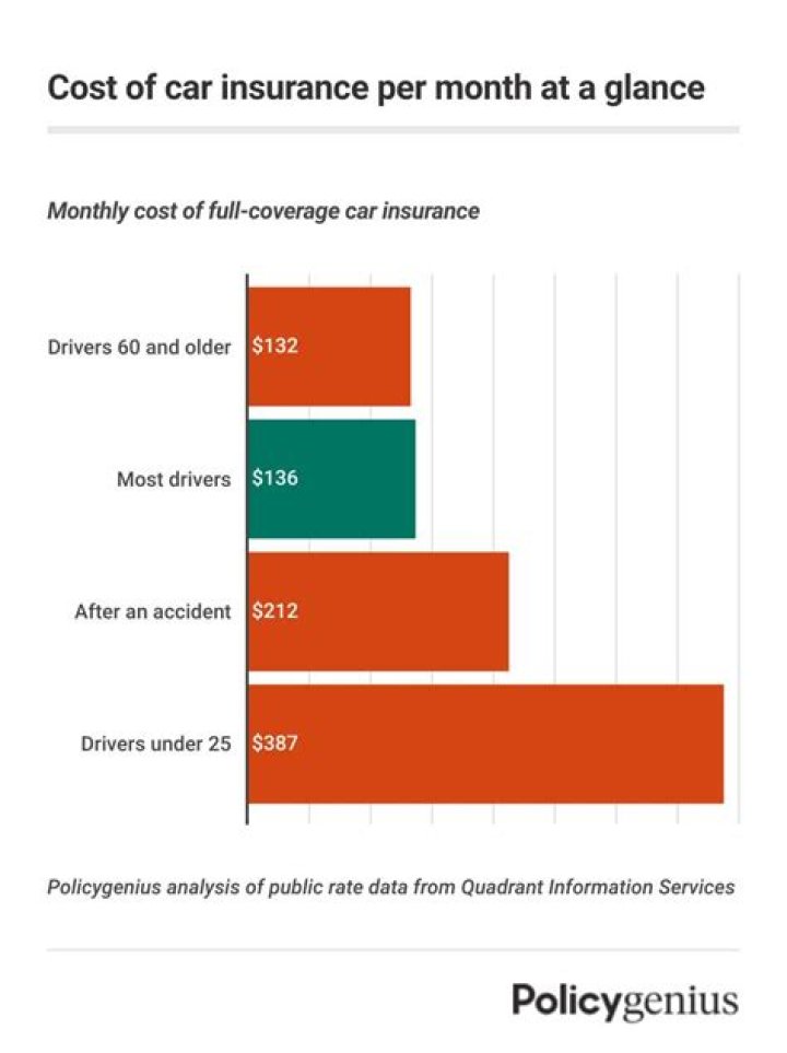How much does one person pay for car insurance?