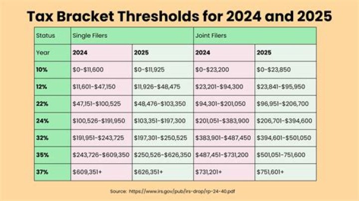 How much does the lowest tax bracket get taxed?