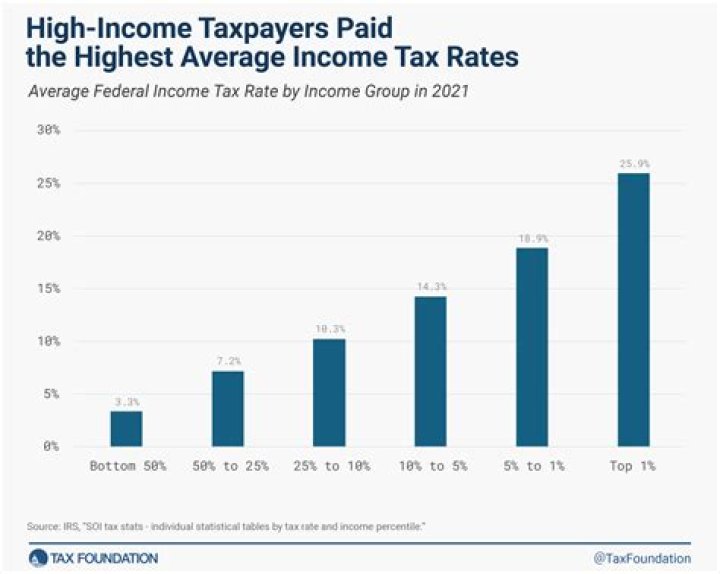 How much does the top one percent pay in taxes?