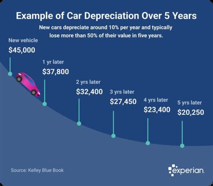 How much does the US depreciate each year?