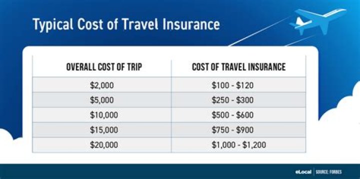 How much does travel insurance cost for a week?