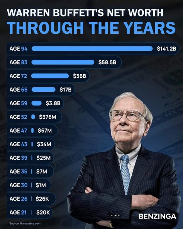 How much does Warren Buffet make every second?