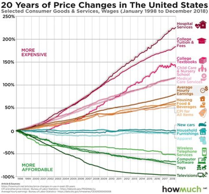 How much have prices increased since 2008?