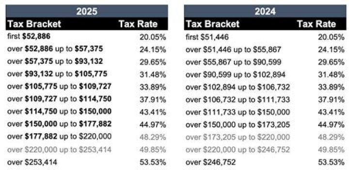 How much income tax do I pay on 30000 in Ontario?