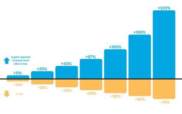 How much investment losses can you deduct?