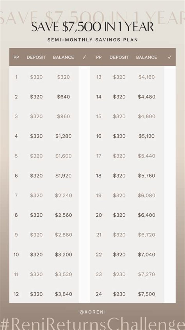How much is 150 dollars a week for a year?