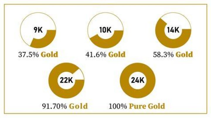 How much is 9K gold worth UK?