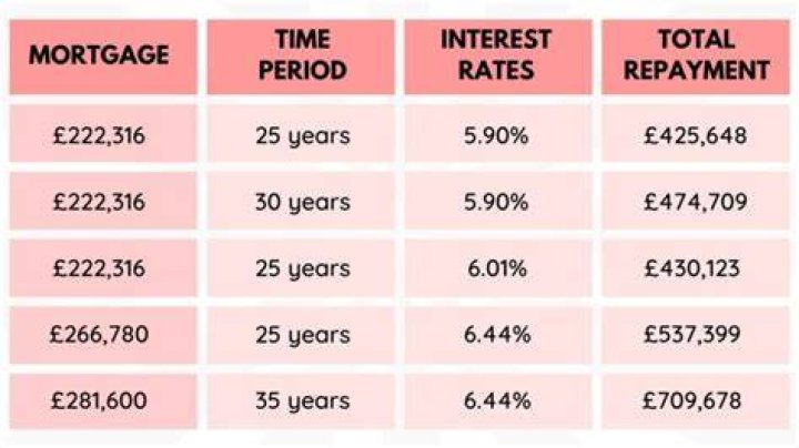 How much is a 250k mortgage per month UK?