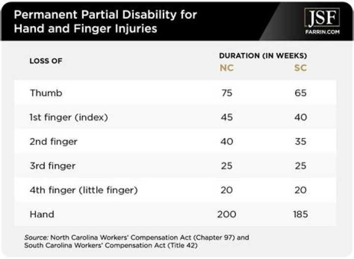 How much is a broken finger worth in compensation?