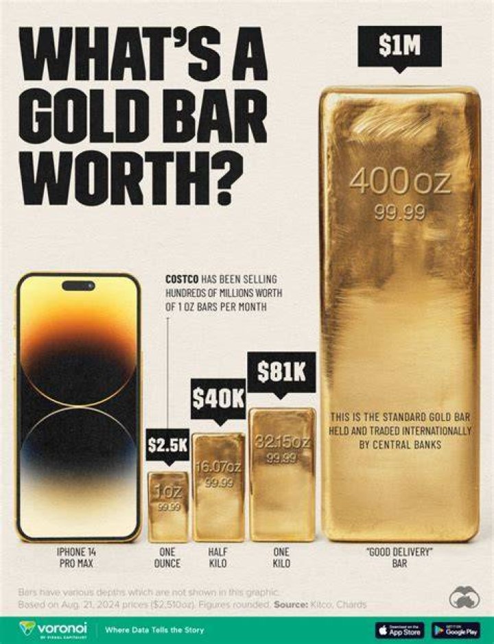 How much is a gold bar worth right now?