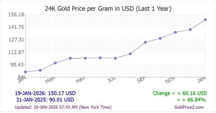 How much is a gram of 24K gold worth today?