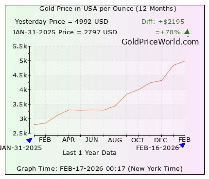 How much is an ounce of 24K gold worth today?