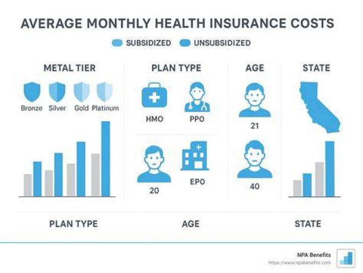 How much is health insurance approximately?