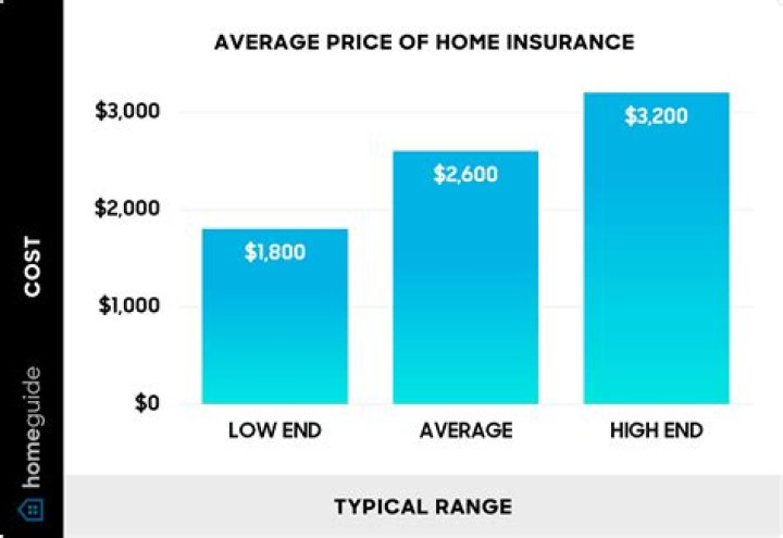 How much is insurance for a motorcycle in California?