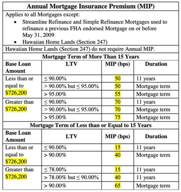 How much is mortgage insurance premiums?