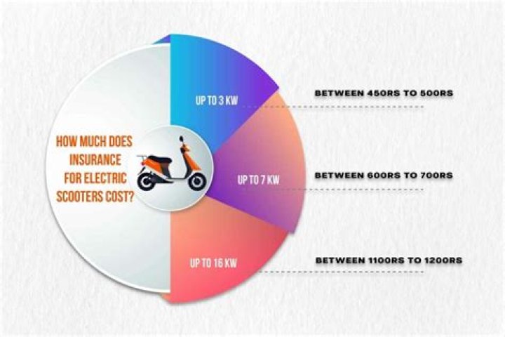 How much is scooter insurance on average?