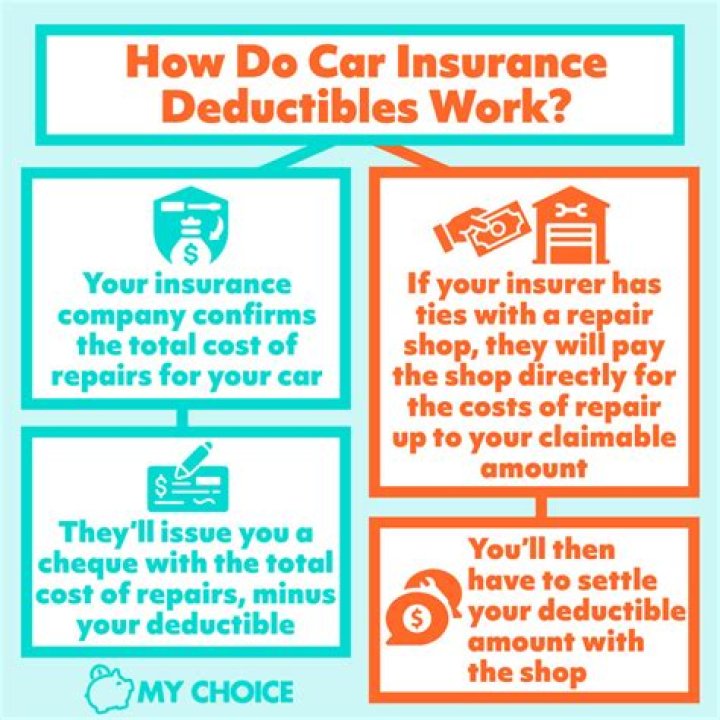 How much is the deductible on comprehensive auto insurance?
