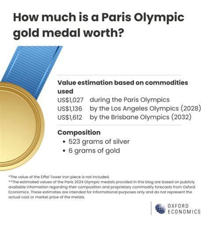 How much is the Olympic gold medal worth?