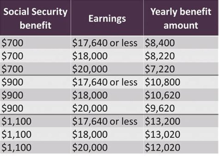 How much money can you make at 66 and draw Social Security in 2020?