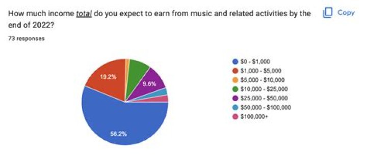 How much money can you make in the music industry?