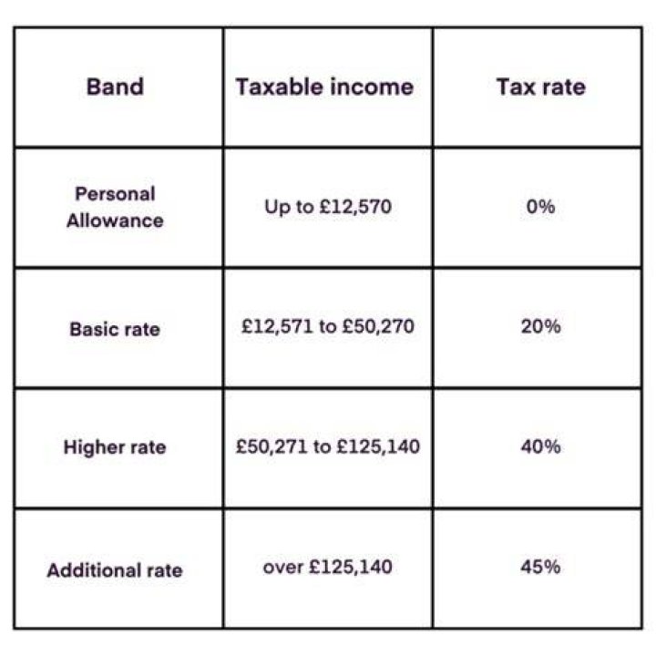 How much money can you receive as a gift before paying tax UK?