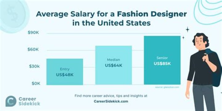 How much money do fashion designers make 2020?