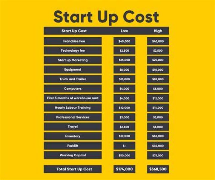 How much money do you need to start a UPS franchise?
