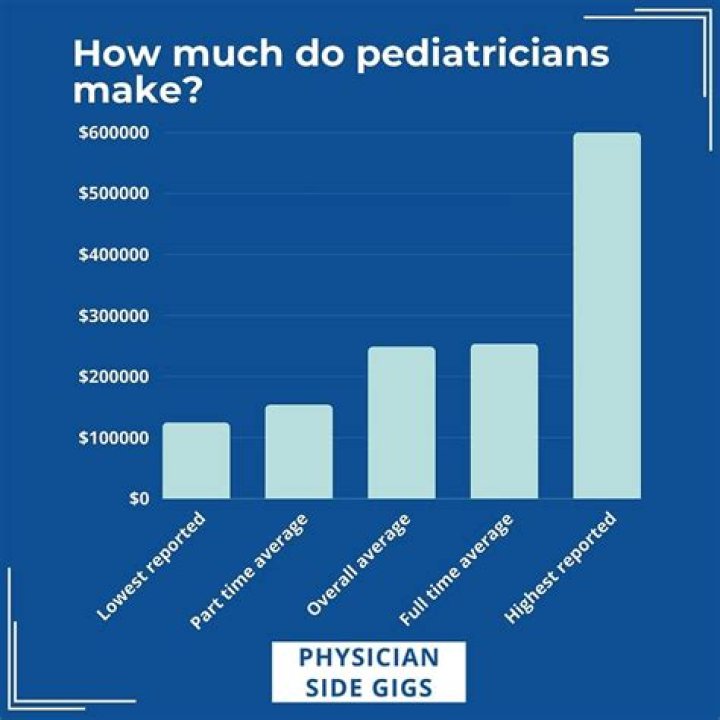 How much money does a pediatrician make a month?