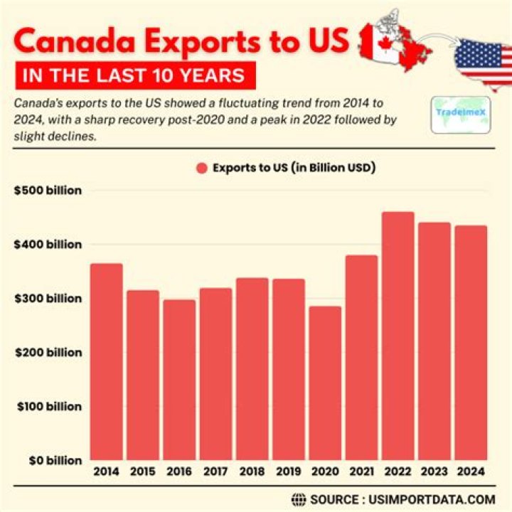 How much of Canadian exports go to the USA?