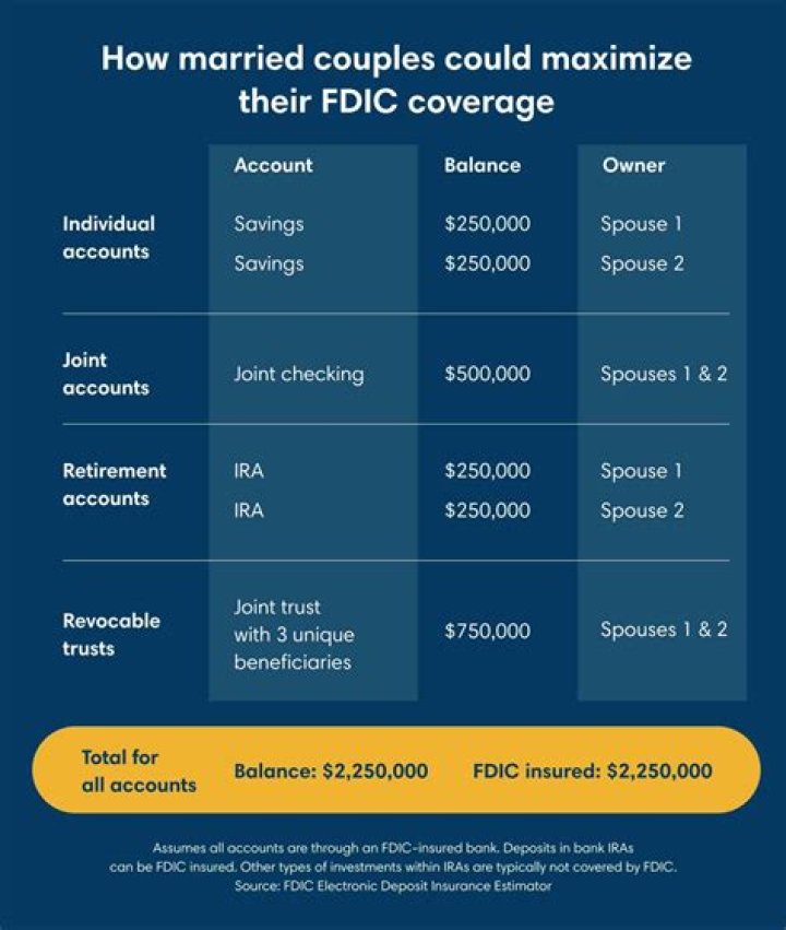 How much of your money is protected if a bank is FDIC-insured?