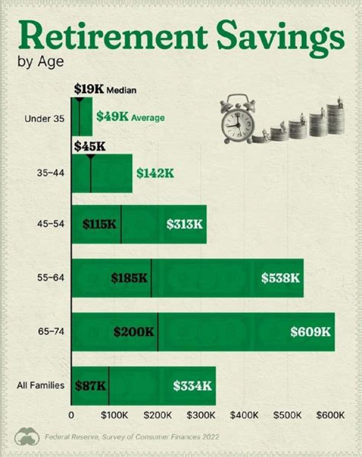How much retirement should I have at 62?