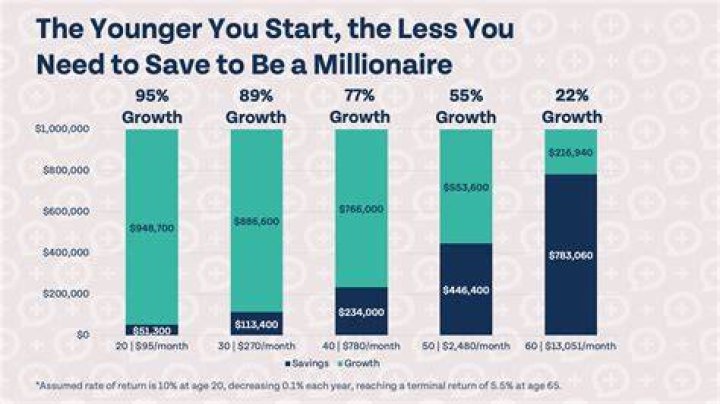 How much should be invested in a fund each year?