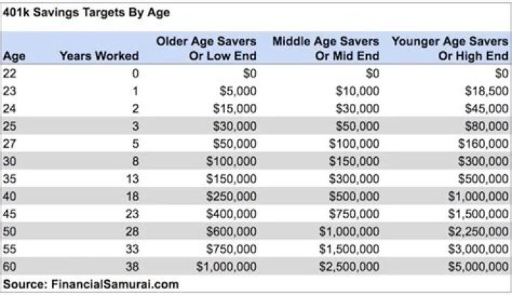How much should you have saved in 401k by 60?