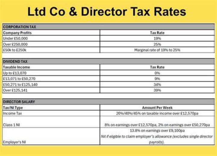 How much tax do you pay as a private limited company?
