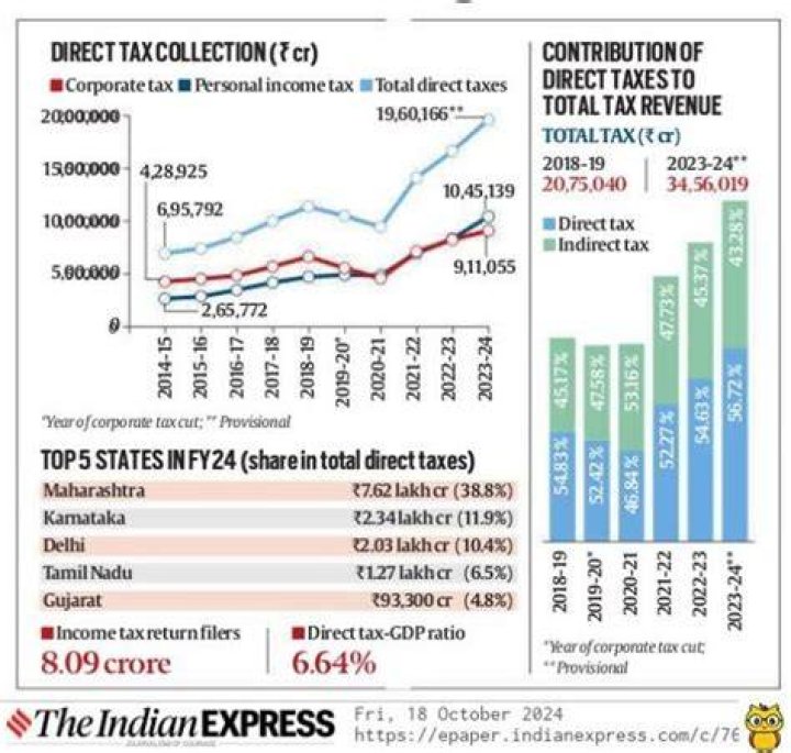 How much tax is collected each year in India?
