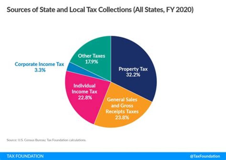 How much tax is collected in US every year?