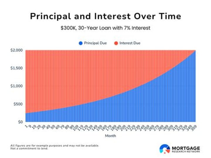 How much would a 30 year mortgage be on 175000?