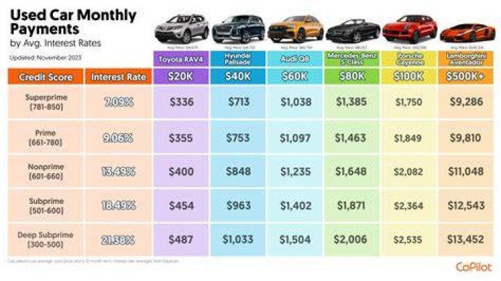 How much would a down payment be for a 6000 car?