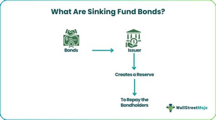 How sinking fund is created?