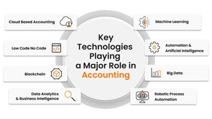 How technology has affected accounting?