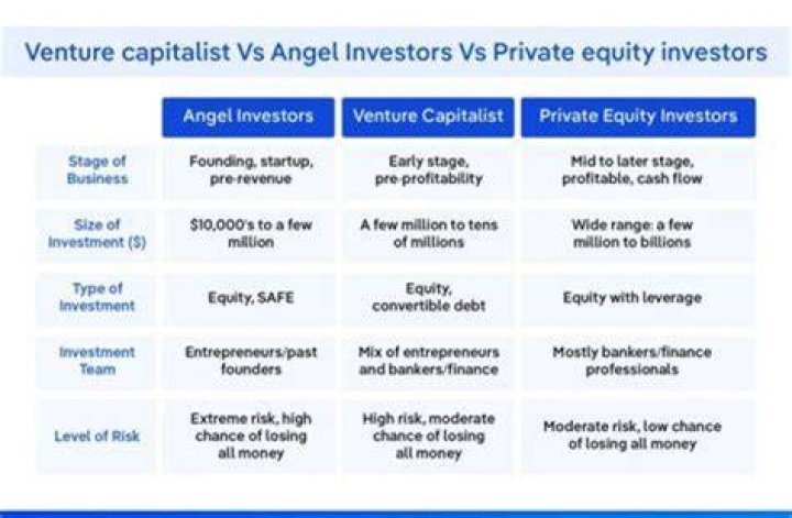 How to get angels to invest?