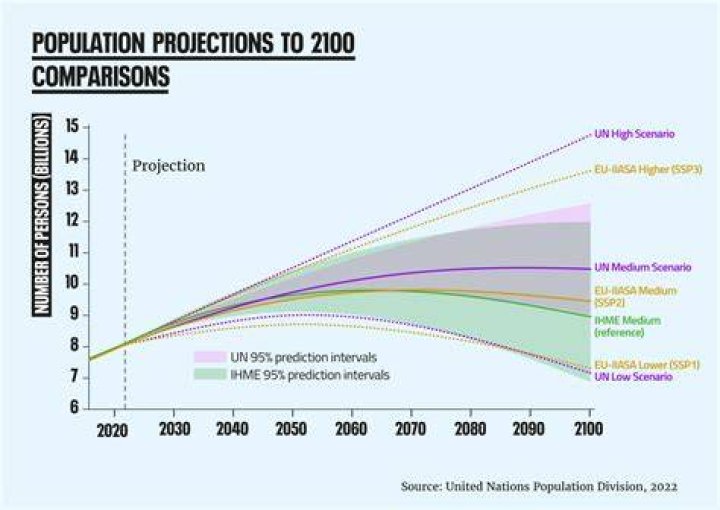 In which year percentage of population is highest?