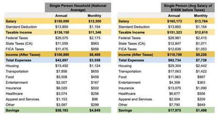 Is 150K a good salary for a single person?