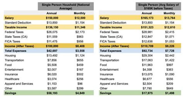 Is 150k CHF good salary?