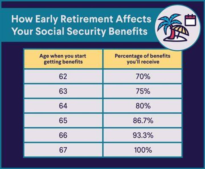 Is 64 considered early retirement?