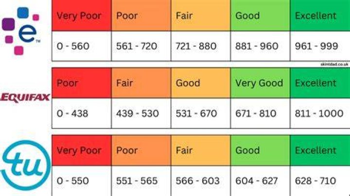 Is 698 Equifax credit score good?