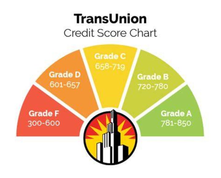 Is 748 a good credit score TransUnion?