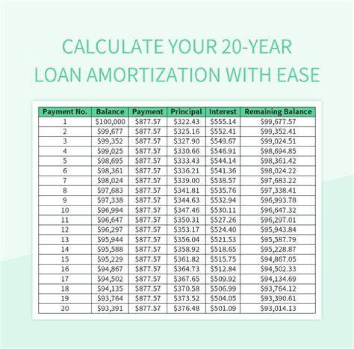 Is a 20 year loan worth it?