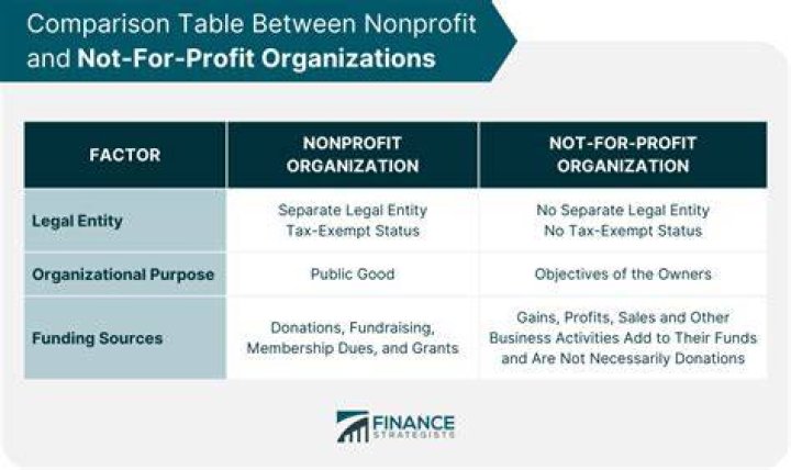 Is a non profit an exempt organization?
