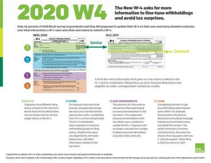 Is a w4 the same as a 1099?